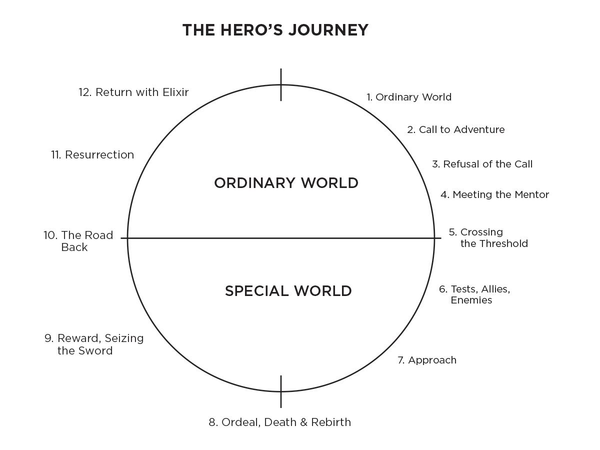 JOURNEY Joseph Campbell Heros Journey Chart
