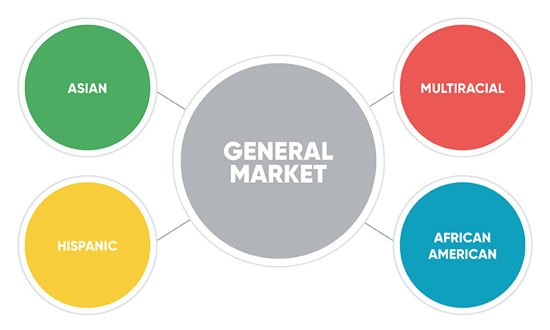 General Market Approach