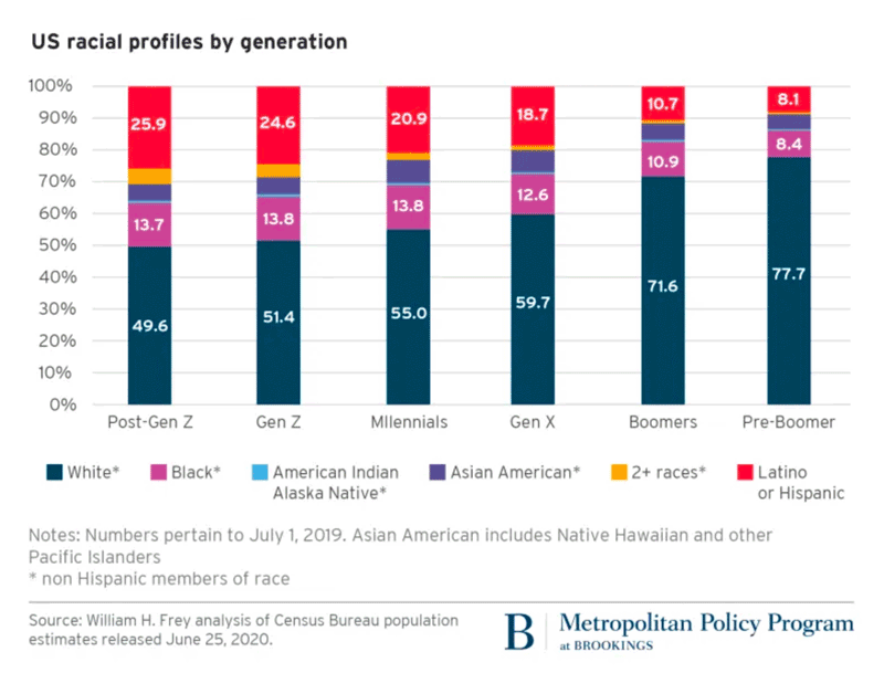 Figure of US Racial Profiles by Generation from Brookings